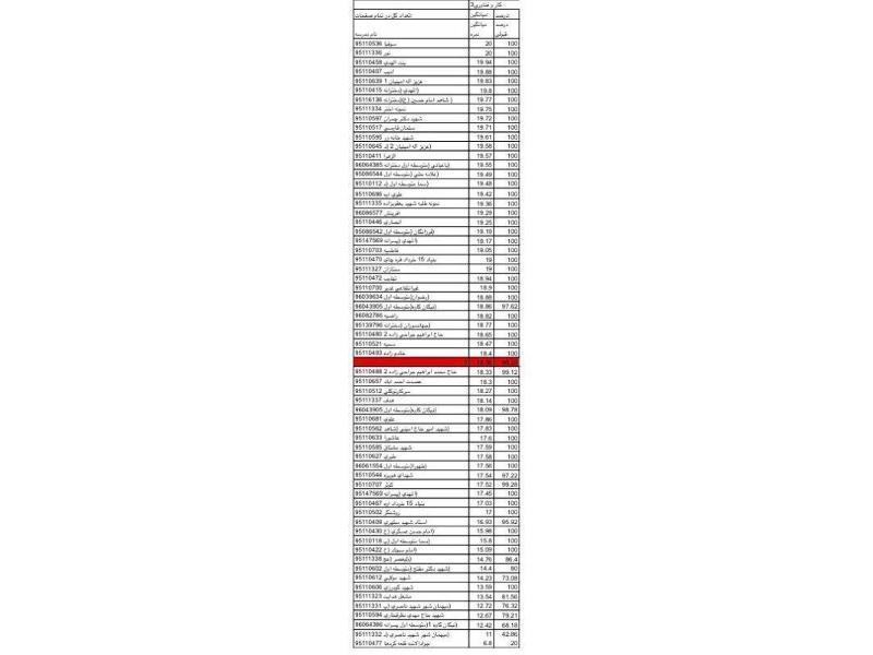 رتبه مجتمع آموزشی سوفیا (پایه نهم ) درتجزیه و تحلیل نمرات دروس در امتحانات نوبت اول در سطح مدارس شهرستان ساوه