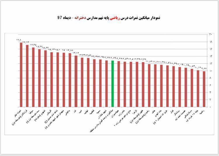 نمودار میانگین نمرات درس ریاضی پایه نهم مدارس دخترانه - دیماه 97