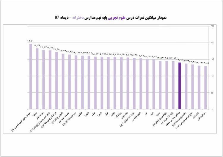 نمودار میانگین نمرات درس علوم  تجربی پایه نهم مدارس دخترانه - دیماه 97